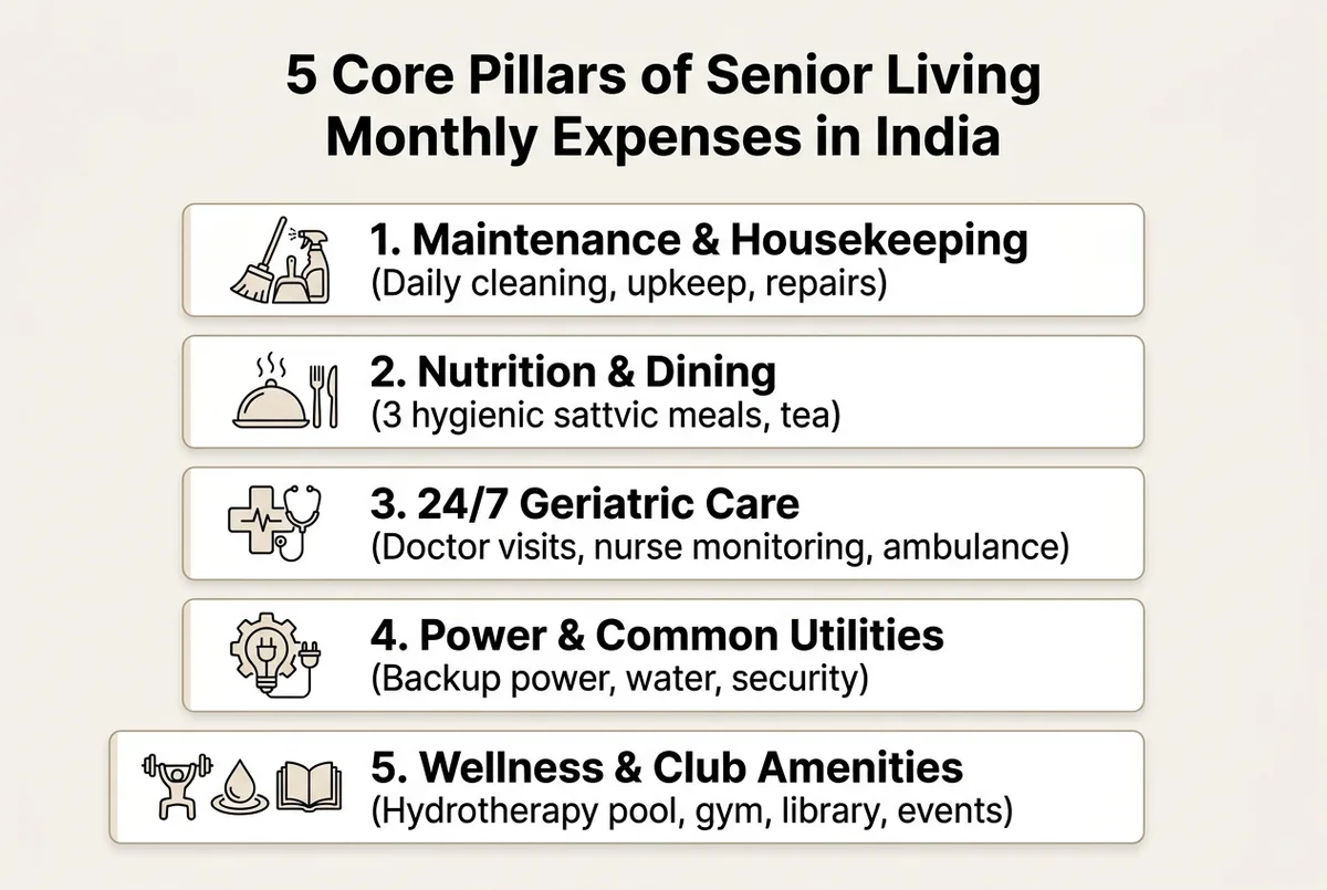 5 Core Pillars of Senior Living Monthly Expenses in India including maintenance, dining, healthcare, utilities and wellness amenities