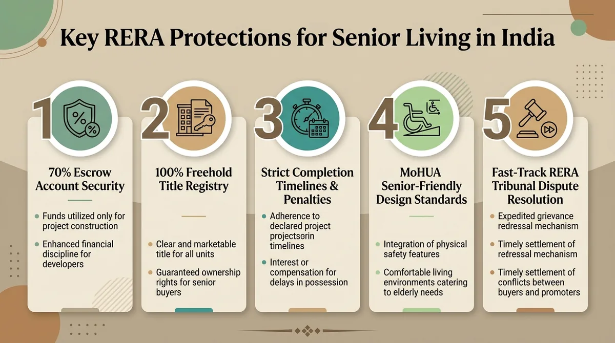 5 Key RERA Protections for Senior Living in India including 70% escrow, freehold title, completion timelines, MoHUA standards, and tribunal dispute resolution